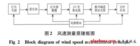 风速测量原理框图