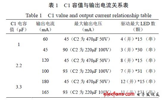 C1 容值与输出电流关系表
