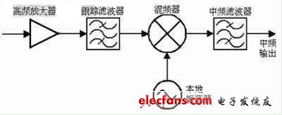 单转换中频输出调谐器电路架构