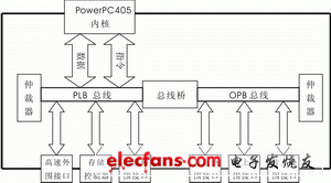 图1powerpc405硬件系统结构