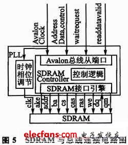 SDRAM与总线的连接