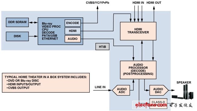 图2:典型HTiB系统框图。(电子系统设计)