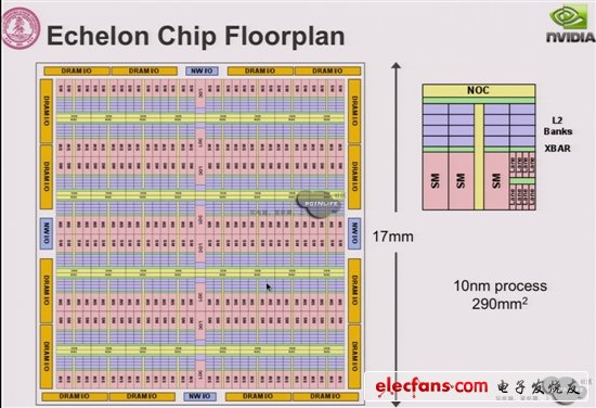 NVIDIA Echelon芯片、架构曝光：10nm巨兽