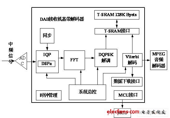 DAB基带解码器结构示意图