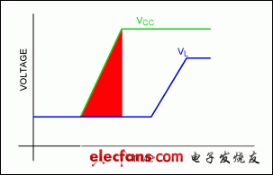 Figure 4. V<sub>L</sub> rises after V<sub>CC</sub> has settled, resulting in a good power-up.