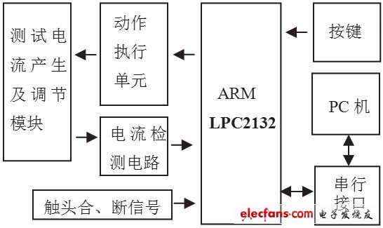 图1 漏电保护器测试系统框图