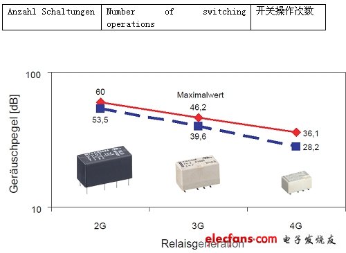 图4：从第2代到第4代继电器开关噪声的平均值和最大值呈减小趋势。(电子系统设计)