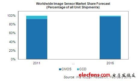 CMOS图像传感器市场加速扩张 CCD出局 - 电