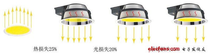 LED筒灯的效能与LED光源光效示意图