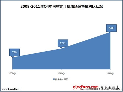 2009-2011年Q4中国智能手机市场销售量对比状况。(电子系统设计)