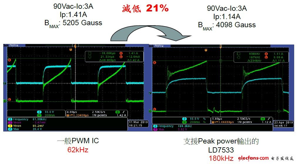 LD7533与一般PWM IC比较