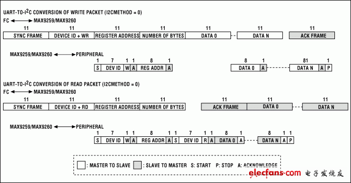 图2. 带有寄存器地址(I2CMETHOD = 0)时，UART和I?C之间的格式转换