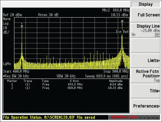 图7. MAX7044EVKIT采用868MHz谐振电路和高通L型网络时的频谱