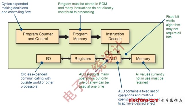 图1：传统的DSP架构。(电子系统设计)