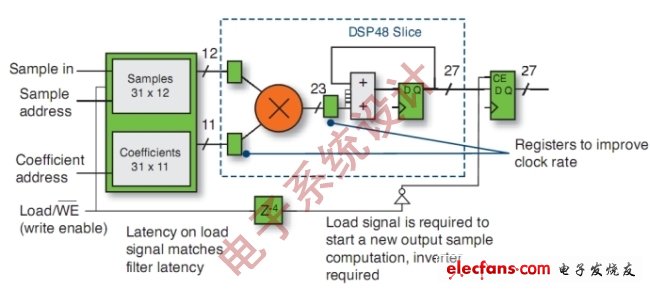 图4：采用FPGA实现的MAC引擎FIR滤波器。(电子系统设计)
