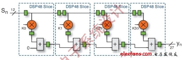 图5：采用FPGA实现的直接I型FIR滤波器。(电子系统设计)