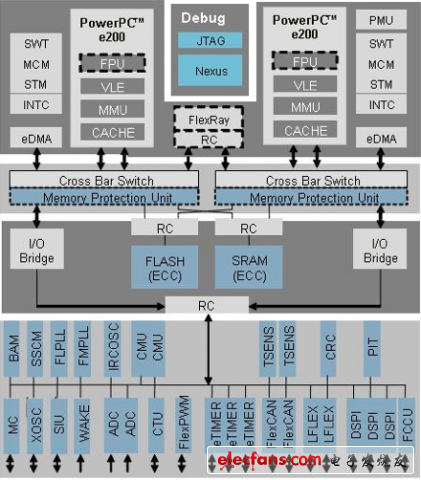 功能安全处理器MPC5643L充分利用了硬件冗余设计等多种失效保障机制
