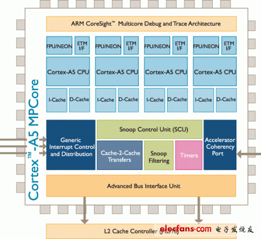 Cortex-A5处理器框图