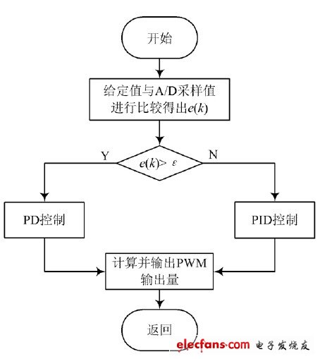 图3 PID控制算法流程图