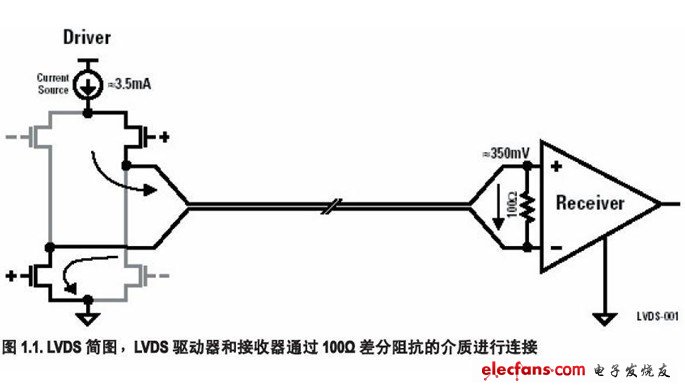 LVDS ：Low-Voltage Differential Signaling 低压差分信号