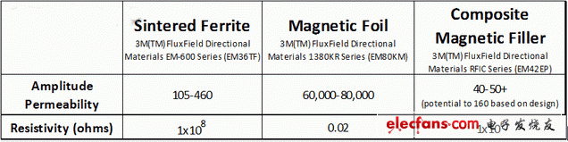 SF、MF、CMF材料的振幅磁导率和电阻率比较