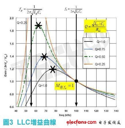 LLC串连谐振转换器之电压增益曲线