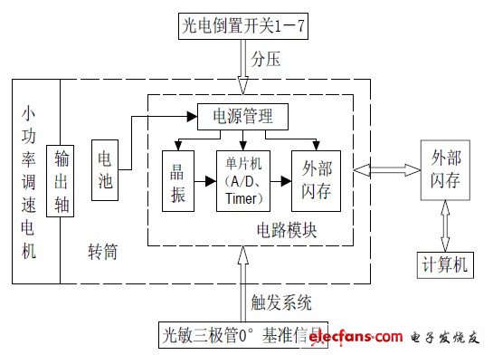 图4 检测系统的总体结构框图