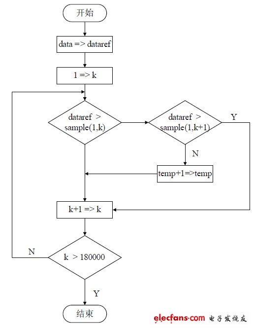 图6 波形分析程序设计流程图