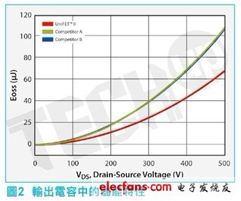 MOSFET的电容是非线性的并且依赖于漏源电压，因为它的电容本质上是一种结电容
