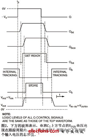 图2下方的波形表示电容C1上方节点的VINB电压出现在跟踪周期内在准备就绪周期内它上升至两个输入电压的总和值