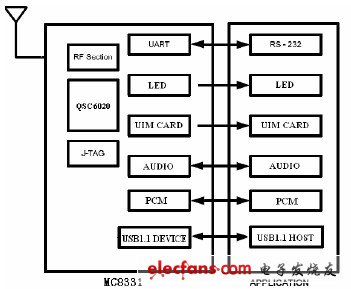 中兴通讯MC8331模块用户硬件设计手册-电子
