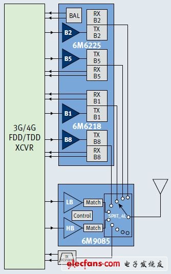 双频功放双工器+发射模块可以搭建完整的四频3/4G/EDGERF前端。