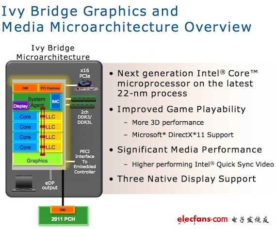 Intel宣布旗下芯片将整合USB3.0技术