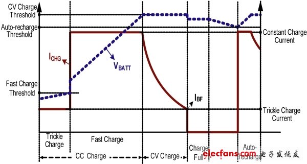 典型锂离子电池的充电曲线