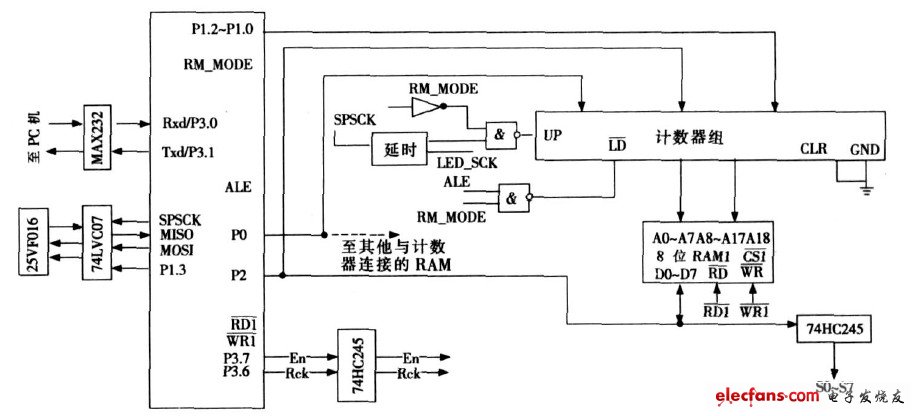 图3 　SPI 模式下的L ED 大屏幕控制电路图
