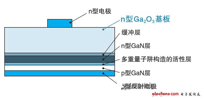 在n型Ga2O3基板上制造的GaN基LED芯片