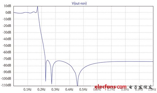 图3：图1元件在无负载电阻值时的电压增益。