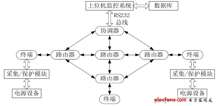 图1 系统结构框