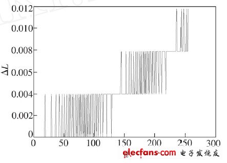 图4  L ED 显示8 bit 灰度等级的级差分布