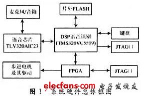 基于DSP和FPGA的机器人声控系统设计