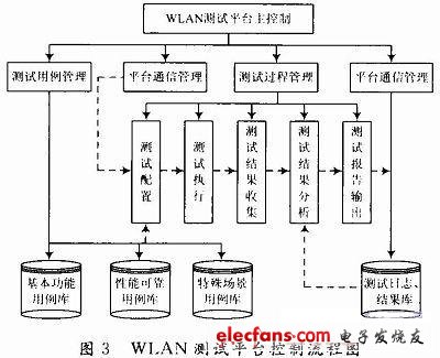 WLAN自动化测试平台的设计及实现(2) - 通信测试