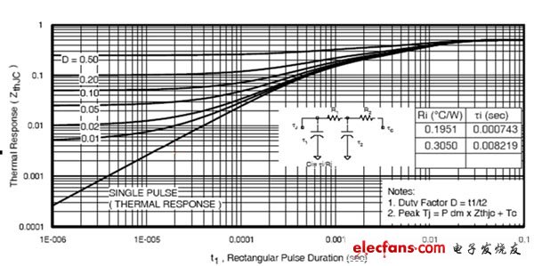 图1：，根据功率半导体数据表提供热响应曲线可以计算器件高于外壳温度的升高值。