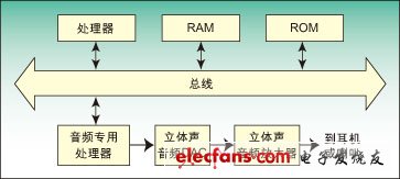 图2：采用音频专用处理器进行编解码的系统。