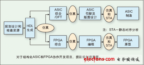 图：对于结构化ASIC和FPGA协作开发项目，提前规划很重要。