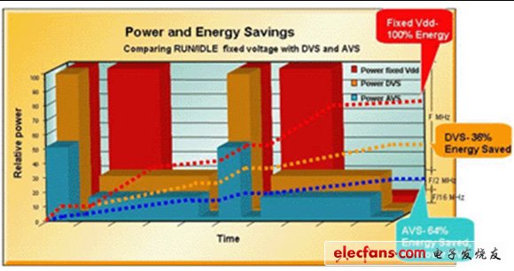 图1：对比固定电压工作模式，DVS和AVS技术实现的节能情况。