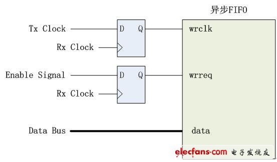 源同步信号跨时钟域采集的两种方法(2) - 数字信