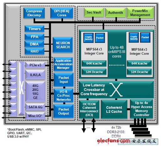 OCTEON III CN7XXX 多核处理器系统架构