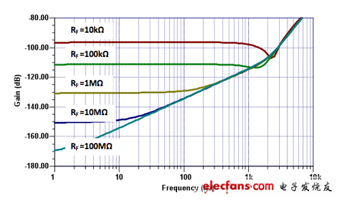 CMRR图与频率和RLD增益 (RF) 的关系