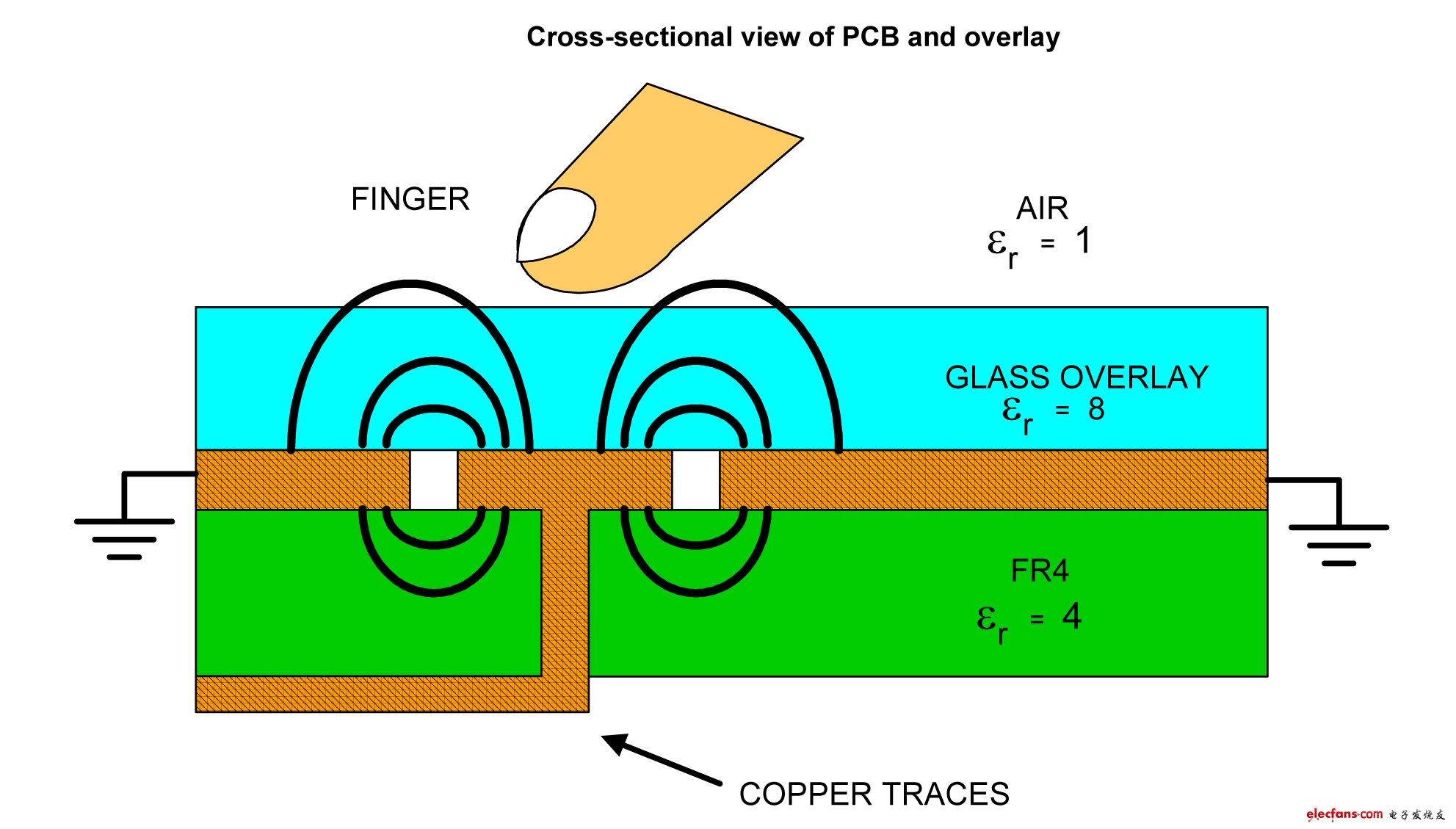 传感器的PCB和覆盖层截面图