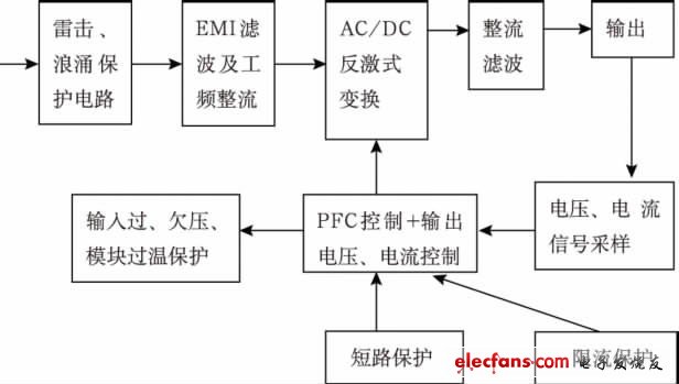 图1 AC/DC反激式变换器原理图